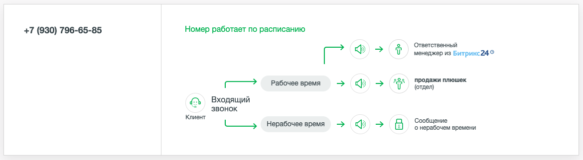 Приложение Виртуальная АТС от МегаФон от разработчика ITooLabs